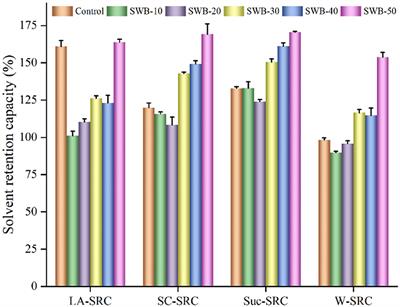 Physical properties, antioxidant capacity, and starch digestibility of cookies enriched with steam-exploded wheat bran